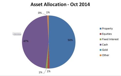 Asset allocation Oct 14