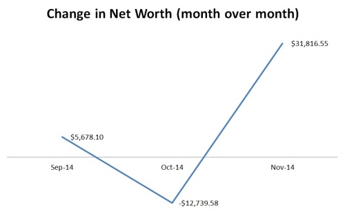 Net Worth Nov 14